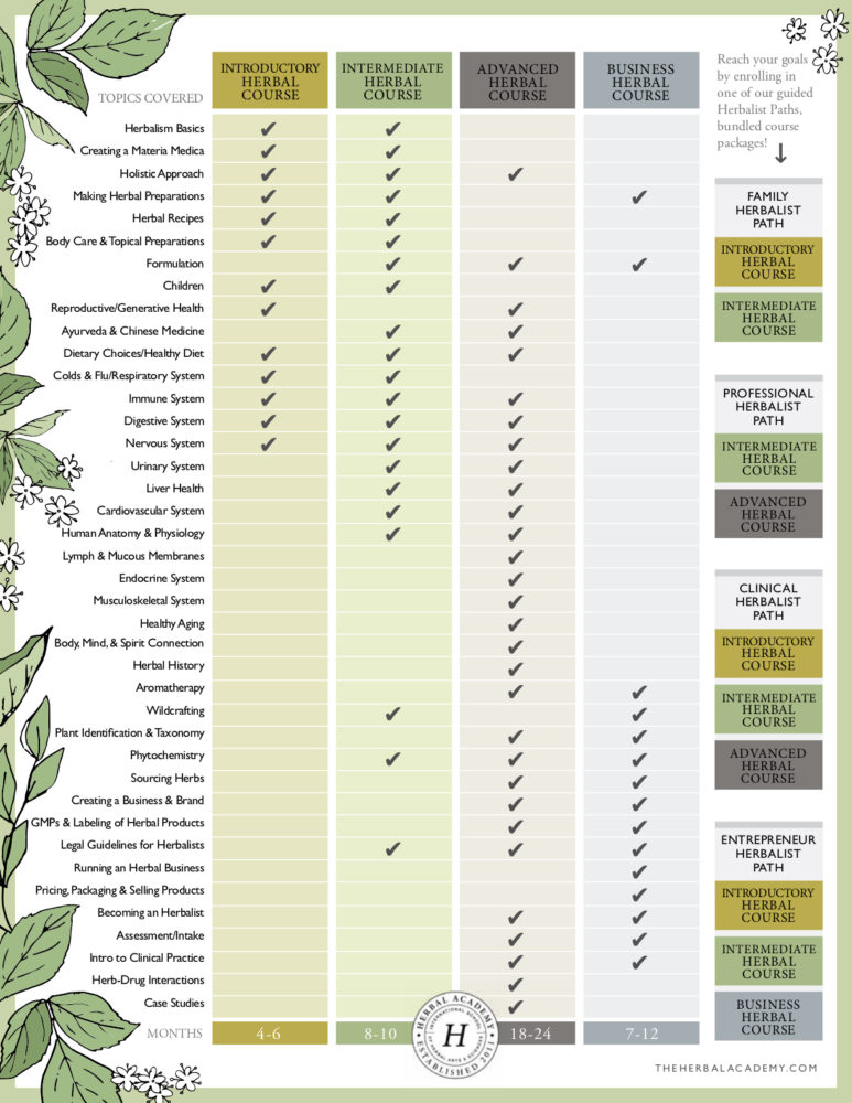 Herbal Academy Course Comparison Chart