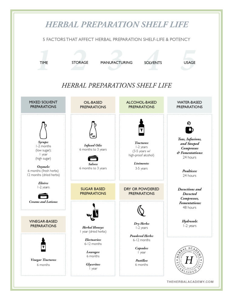 25 Free Herbal Resources To Help You Grow As An Herbalist Herbal Academy